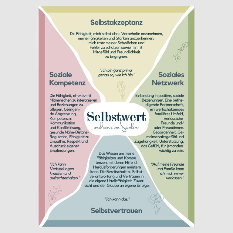 Therapiekram Therapieposter: Die vier Säulen des Selbstwertes nach Gitta Jacob. Selbstakzeptanz, Selbstvertrauen, Soziales Netzwerk und Soziale Kompetenz Therapiekram Therapieposter: Die vier Säulen des Selbstwertes nach Gitta Jacob. Selbstakzeptanz, Selbstvertrauen, Soziales Netzwerk und Soziale Kompetenz