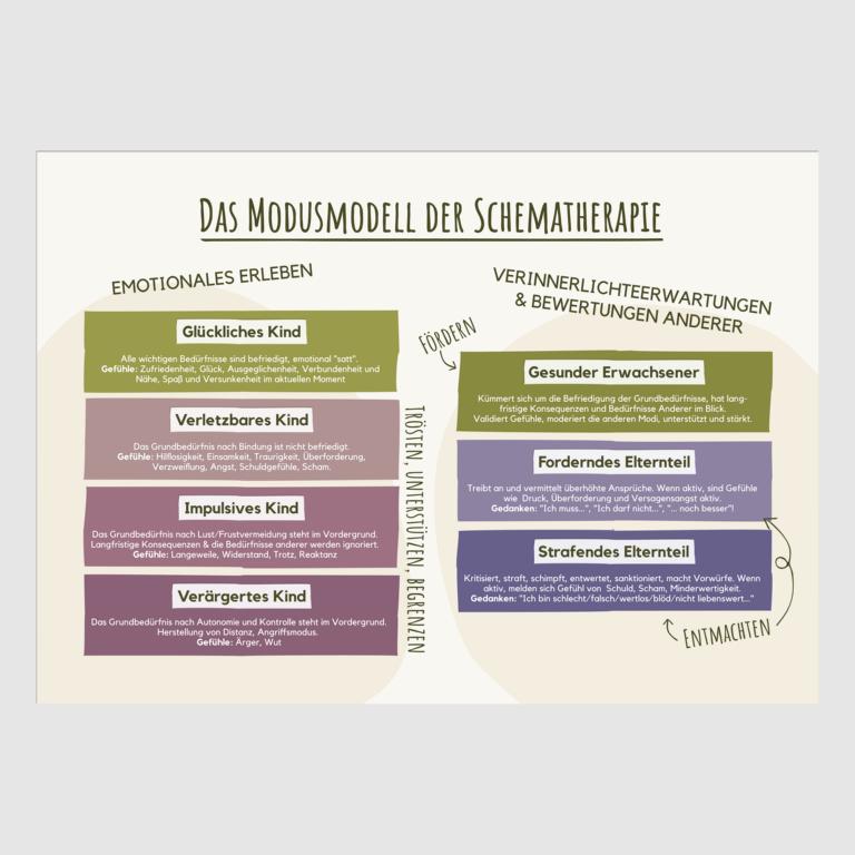 Therapiekram Poster: Modusmodell aus der Schematherapie nach J. Young. Therapietool für Anteilearbeit, inneres Kind, Elternanteil. Therapiekram Poster: Modusmodell aus der Schematherapie nach J. Young. Therapietool für Anteilearbeit, inneres Kind, Elternanteil.
