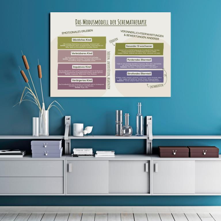 Therapiekram Poster: Modusmodell aus der Schematherapie nach J. Young. Therapietool für Anteilearbeit, inneres Kind, Elternanteil. Therapiekram Poster: Modusmodell aus der Schematherapie nach J. Young. Therapietool für Anteilearbeit, inneres Kind, Elternanteil.