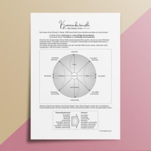 Therapiekram Arbeitsblatt, Therapietool: Kommunikationsstile - Der Kiesler-Kreis. Für Therapie und Beratung, Gruppen, Paartherapie, Abgrenzung, Soziales Kompetenz Training, CBASP.