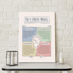 Therapiekram Poster: 4-Ohren-Modell von Schulz von Thun. Kommunikationsmodell mit vier Ebenen als PDF Download. Kommunikation, soziales Kompetenztraining, Gruppentherapie, Paartherapie, Gfk.