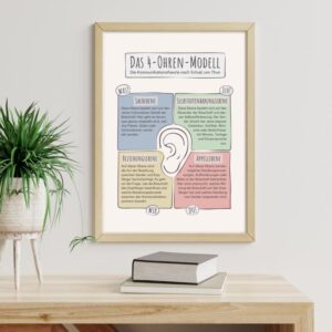 Therapiekram Poster: 4-Ohren-Modell von Schulz von Thun. Kommunikationsmodell mit vier Ebenen als PDF Download. Kommunikation, soziales Kompetenztraining, Gruppentherapie, Paartherapie, Gfk.
