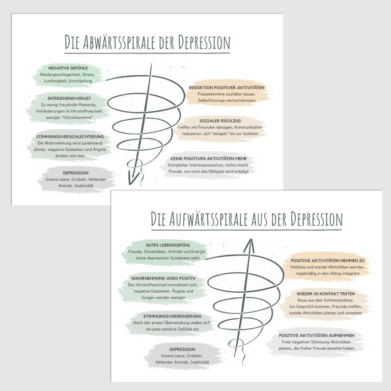 Therapiekram Poster: Die Depressionsspirale. Abwärtsspirale der Depression und Aufwärtsspirale aus der Depression. Psychoedukation, Aktivitätsaufbau, Psychotherapie. Therapiekram Poster: Die Depressionsspirale. Abwärtsspirale der Depression und Aufwärtsspirale aus der Depression. Psychoedukation, Aktivitätsaufbau, Psychotherapie.