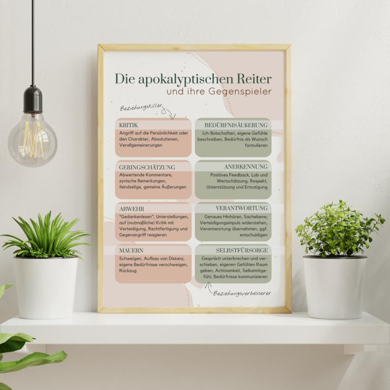 Therapiekram Poster Die vier apokalyptischen Reiter nach Gottman - Paartherapie, Kommunikation (1) Therapiekram Poster: Die vier apokalyptischen Reiter nach John Gottman. Kritik, Abwehr/Verteidigung, Geringschätzung/Verachtung, Mauern/Rückzug. Kommunikation, Paartherapie.