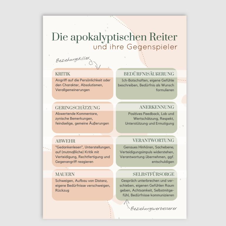 Therapiekram Poster Die vier apokalyptischen Reiter nach Gottman - Paartherapie, Kommunikation (3) Therapiekram Poster: Die vier apokalyptischen Reiter nach John Gottman. Kritik, Abwehr/Verteidigung, Geringschätzung/Verachtung, Mauern/Rückzug. Kommunikation, Paartherapie.
