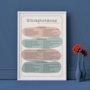 Therapiekram Poster: Glückshormone. Neurotransmitter Serotonin, Dopamin, Oxytocin, Endorphin. Was sie tun, wie sich ein Mangel auswirkt und wie wir mehr davon ausschütten. Infoblatt.