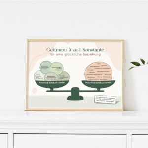 Therapiekram Therapieposter: 5:1 Konstante nach John Gottman. Die 5-zu-1-Regel besagt, dass es fünf positive Interaktionen braucht, um eine negative Interaktion in Beziehungen aufzuwiegen.