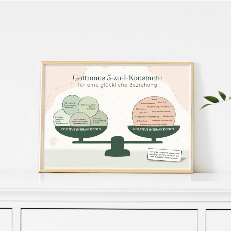 Therapiekram Poster Gottman Konstante 5 zu 1 Regel Therapieposter (1) Therapiekram Therapieposter: 5:1 Konstante nach John Gottman. Die 5-zu-1-Regel besagt, dass es fünf positive Interaktionen braucht, um eine negative Interaktion in Beziehungen aufzuwiegen.