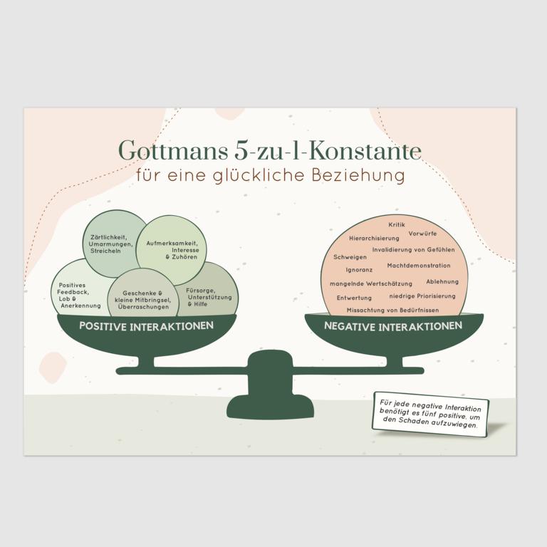 Therapiekram Poster Gottman Konstante 5 zu 1 Regel Therapieposter (2) Therapiekram Therapieposter: 5:1 Konstante nach John Gottman. Die 5-zu-1-Regel besagt, dass es fünf positive Interaktionen braucht, um eine negative Interaktion in Beziehungen aufzuwiegen.