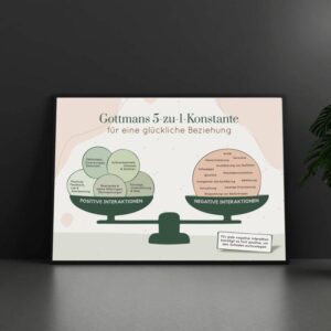 Therapiekram Therapieposter: 5:1 Konstante nach John Gottman. Die 5-zu-1-Regel besagt, dass es fünf positive Interaktionen braucht, um eine negative Interaktion in Beziehungen aufzuwiegen.