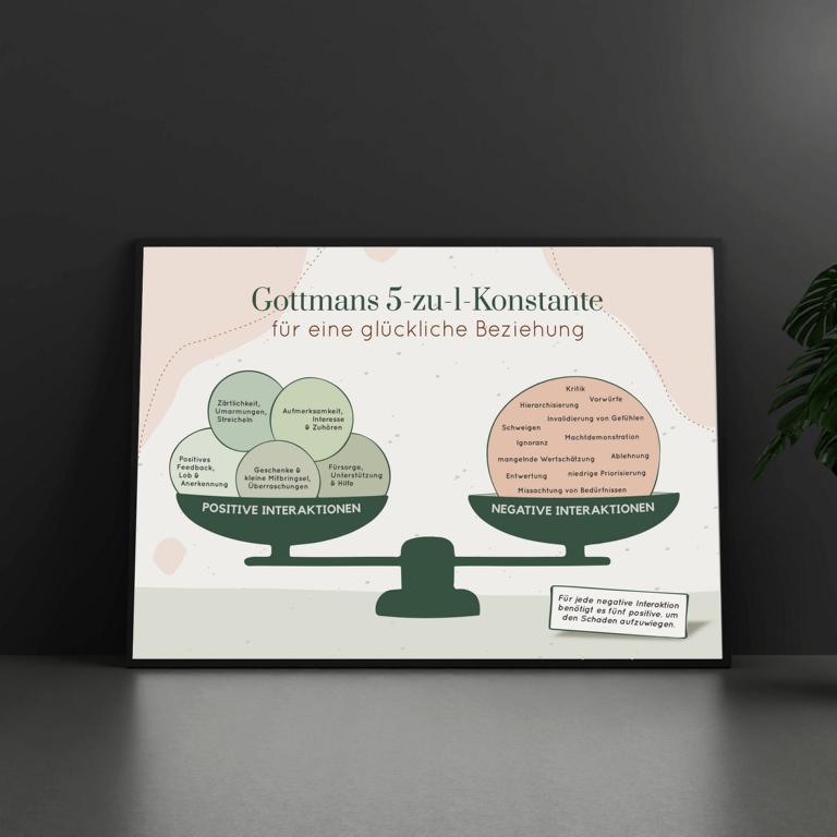 Therapiekram Poster Gottman Konstante 5 zu 1 Regel Therapieposter (3) Therapiekram Therapieposter: 5:1 Konstante nach John Gottman. Die 5-zu-1-Regel besagt, dass es fünf positive Interaktionen braucht, um eine negative Interaktion in Beziehungen aufzuwiegen.