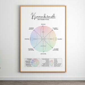 Therapiekram Poster: Kommunikationsstile - Der Kiesler-Kreis. Für Therapie und Beratung, Gruppen, Paartherapie, Abgrenzung, Soziales Kompetenz Training, CBASP.