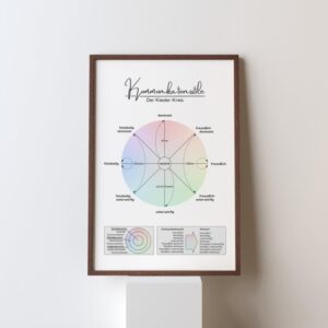 Therapiekram Poster: Kommunikationsstile - Der Kiesler-Kreis. Für Therapie und Beratung, Gruppen, Paartherapie, Abgrenzung, Soziales Kompetenz Training, CBASP.
