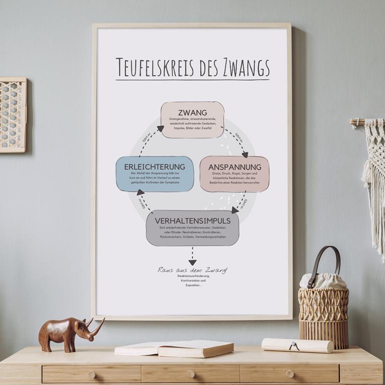 Therapiekram-Poster-Teufelskreis-Zwang-Zwangsstörung-Therapietools-Printable-PDF-Download (1) Therapiekram Poster Vorlage