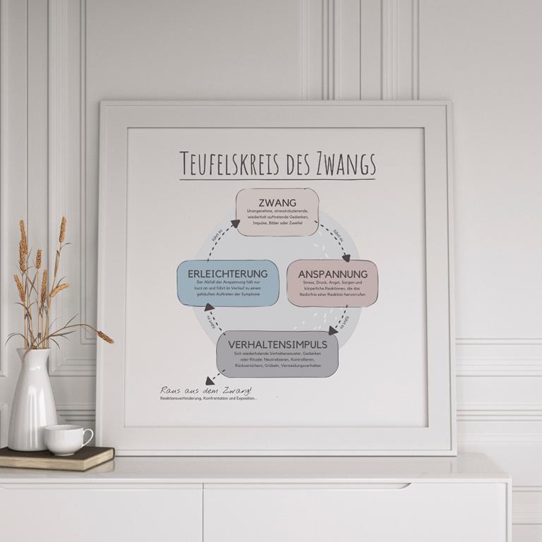 Therapiekram-Poster-Teufelskreis-Zwang-Zwangsstörung-Therapietools-Printable-PDF-Download (3) Therapiekram Poster Vorlage
