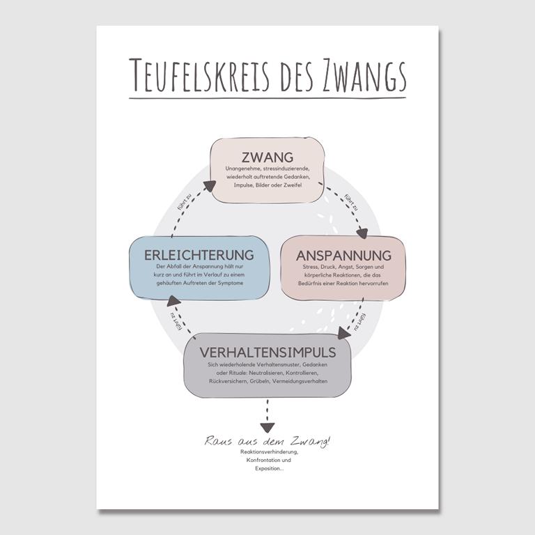 Therapiekram-Poster-Teufelskreis-Zwang-Zwangsstörung-Therapietools-Printable-PDF-Download (4) Therapiekram Poster Vorlage