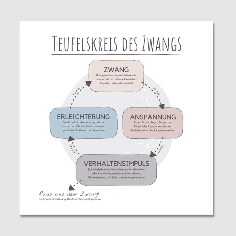 Therapiekram-Poster-Teufelskreis-Zwang-Zwangsstörung-Therapietools-Printable-PDF-Download (5) Therapiekram Poster Vorlage