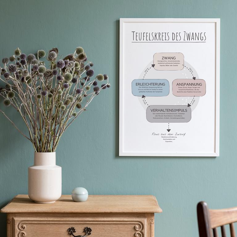 Therapiekram-Poster-Teufelskreis-Zwang-Zwangsstörung-Therapietools-Printable-PDF-Download (6) Therapiekram Poster Vorlage
