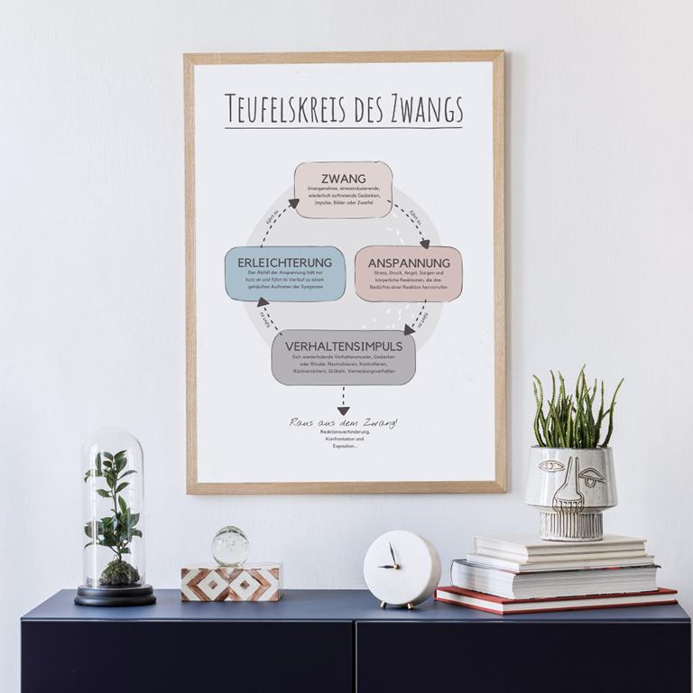 Therapiekram-Poster-Teufelskreis-Zwang-Zwangsstörung-Therapietools-Printable-PDF-Download (7) Therapiekram Poster Vorlage