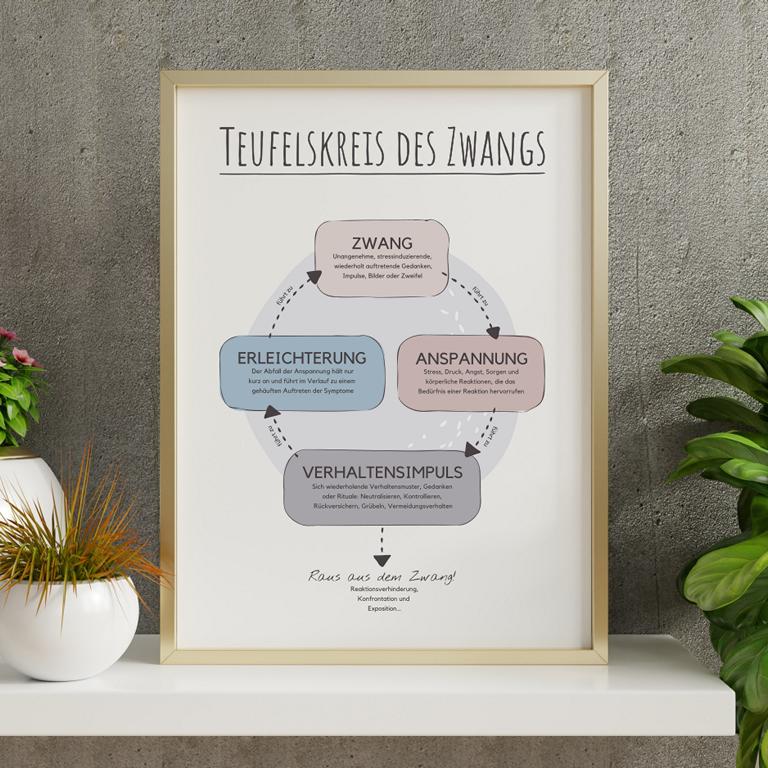 Therapiekram-Poster-Teufelskreis-Zwang-Zwangsstörung-Therapietools-Printable-PDF-Download (8) Therapiekram Poster Vorlage
