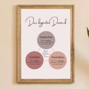 Therapiekram Poster Gedanken-Gefühle-Verhalten Das kognitive Dreieck KVT Verhaltenstherapie
