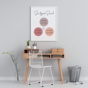 Therapiekram Poster Gedanken-Gefühle-Verhalten Das kognitive Dreieck KVT Verhaltenstherapie