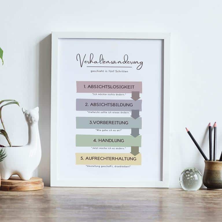 Transtheoretisches Veränderungsmodell nach Prochaska - Poster Vorlage für Therapie und Coaching, Printable Therapietool Transtheoretisches Veränderungsmodell nach Prochaska - Poster Vorlage für Therapie und Coaching, Printable Therapietool