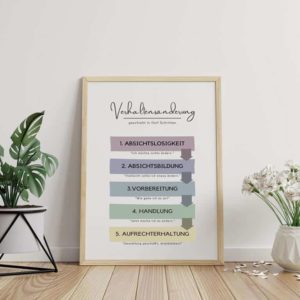 Transtheoretisches Veränderungsmodell nach Prochaska - Poster Vorlage für Therapie und Coaching, Printable Therapietool