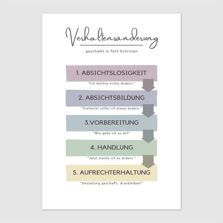 Transtheoretisches Veränderungsmodell nach Prochaska - Poster Vorlage für Therapie und Coaching, Printable Therapietool Transtheoretisches Veränderungsmodell nach Prochaska - Poster Vorlage für Therapie und Coaching, Printable Therapietool