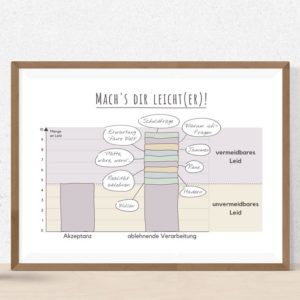 Therapiekram-Printable-Poster-Vorlage: Vermeidbares Leid, Radikale Akzeptanz, Kognitive Umstrukturierung.